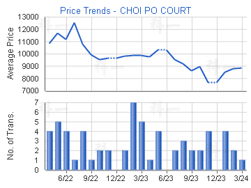 Price Trends - CHOI PO COURT 