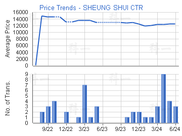 Price Trends - SHEUNG SHUI CTR  
