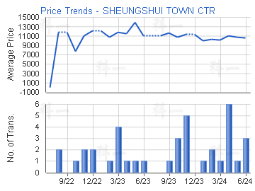 Price Trends - SHEUNGSHUI TOWN CTR 