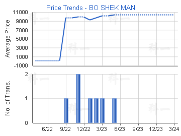 Price Trends - BO SHEK MAN                             