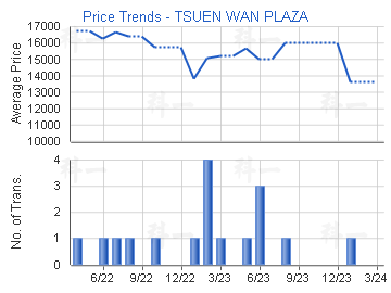 Price Trends - TSUEN WAN PLAZA                         