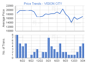 Price Trends - VISION CITY                             