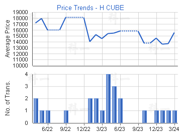 Price Trends - H CUBE                                  
