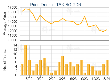 Price Trends - TAK BO GDN